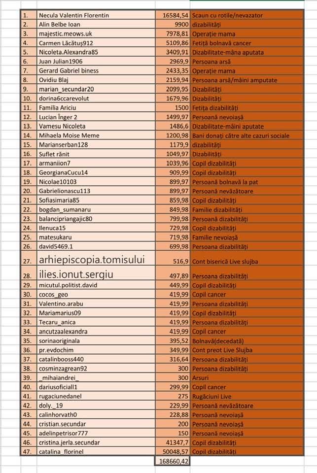 Doar_Romania's tweet image. Din lista publicata astazi cu banii dati de Bogpr pentru asa zisa campanie electorala a lui Calin Georgescu, cel putin 47 de pozitii sunt cu ajutoare pentru cauze medicale! In mijloc sunt sumele in dolari!La beneficiari a ramas 40% din suma! Distribuiti ca sa se vada minciuna…