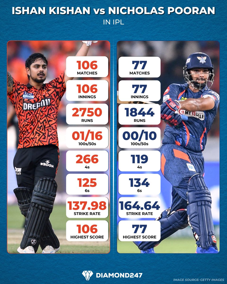 Diamond247News's tweet photo. Ishan Kishan vs Nicholas Pooran – IPL Showdown! 🔥

📷 : Getty Images

Disclaimer: Photo belong to original creators. Shared for info only. No profit intended. DM for removal.
.
.
.
#IshanKishan #NicholasPooran #SRHvsLSG #ipl2025 #tataipl #indianpremierleague #diamond247news https://t.co/b6iBUi5avP