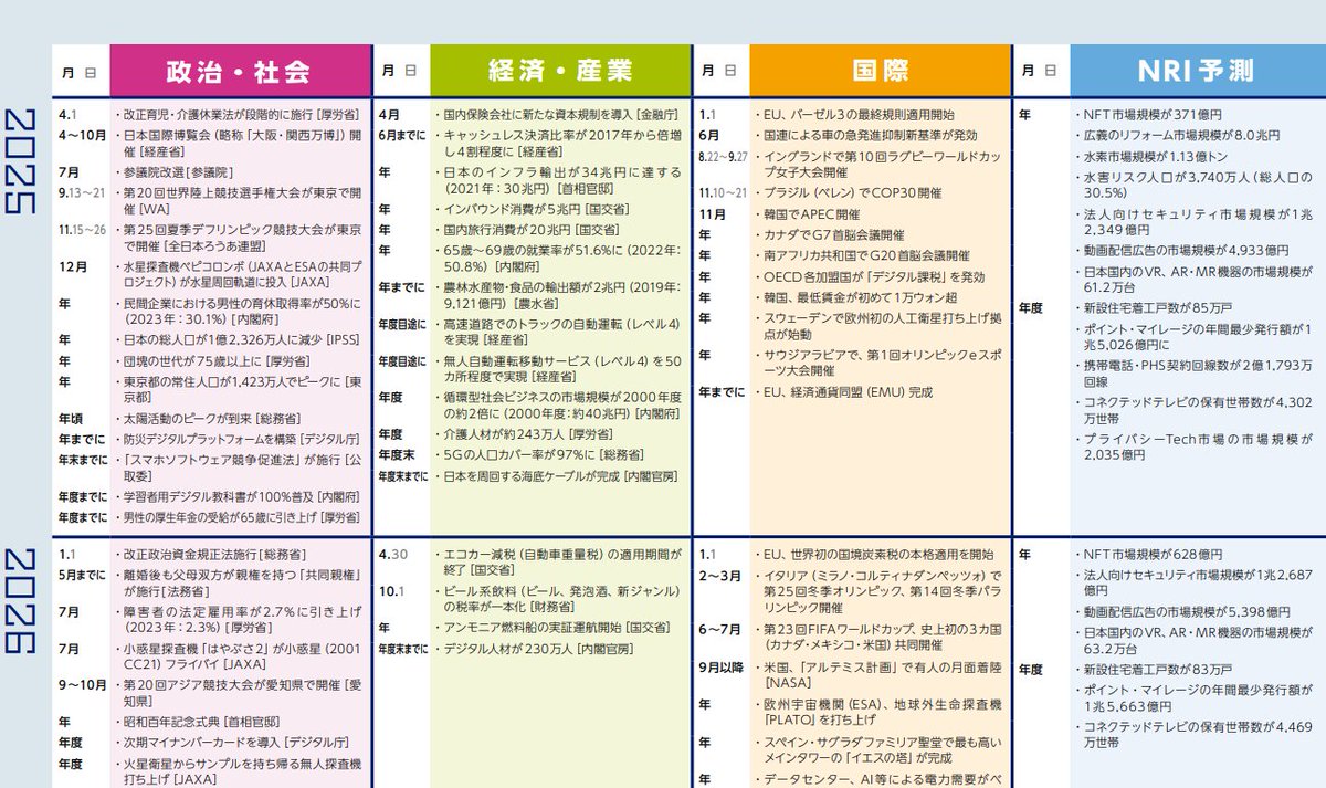 インターンで「3-5年後の売上向上施策を考えよ」というお題がよく出される。中長期を見据えた場合、社会情勢の考慮が必要になる。そんな時は「NRI未来年表」を活用するのがおすすめ。NRIの優秀なコンサルタントがPEST分析を行った資料が無料で見れる。
▼URL
nri.com/jp/knowledge/p…
#27卒　#就活