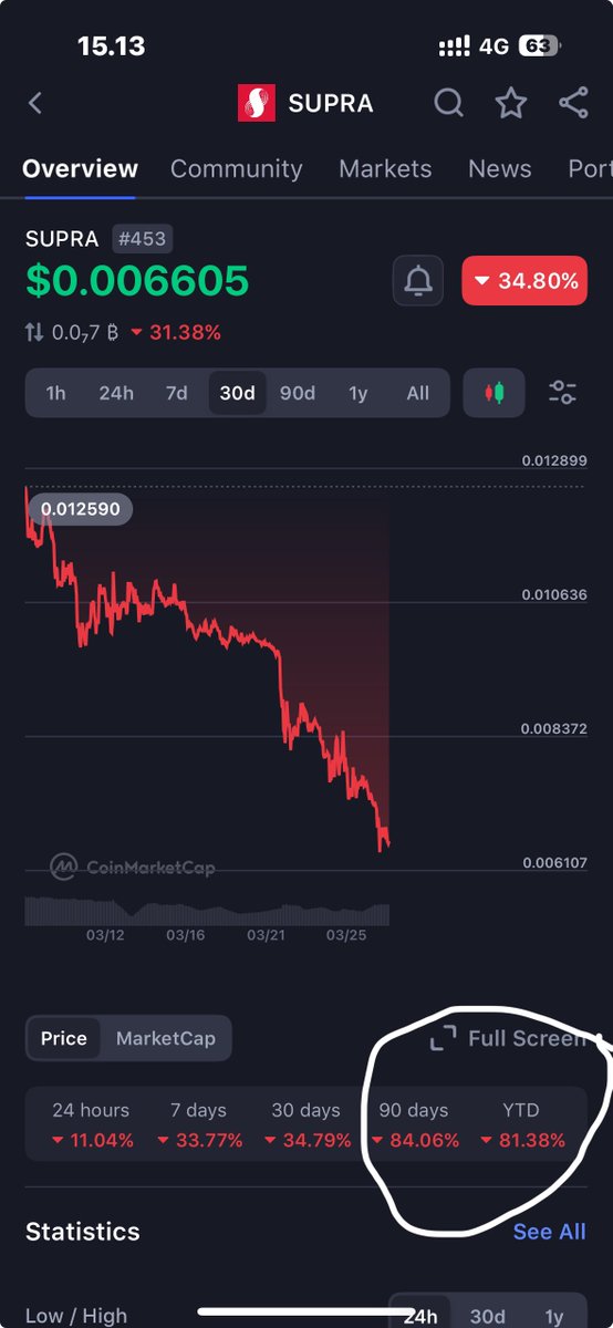 YmYmlidda's tweet photo. I think $supra going to 0.001 🛬 every day slowly going down https://t.co/H6GokXMlL4