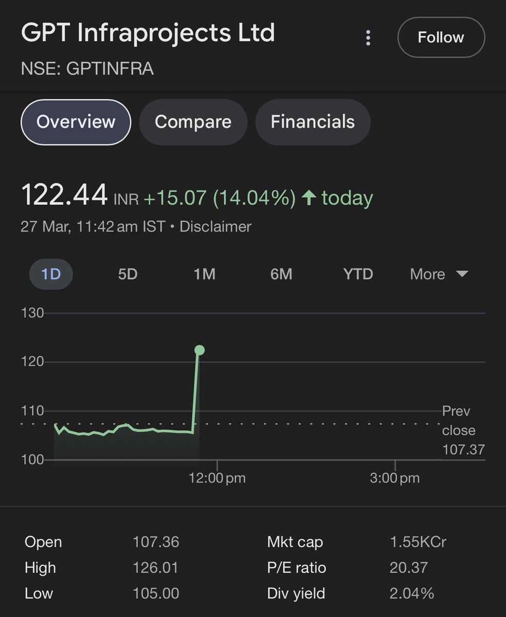 DFinMirror's tweet image. Good buying seen in micro cap infrastructure stocks 

•#Niraj : +13%
•#GPTInfra : +14%
•#RuchiInfra : +16%
•#MBLInfra : +20%
