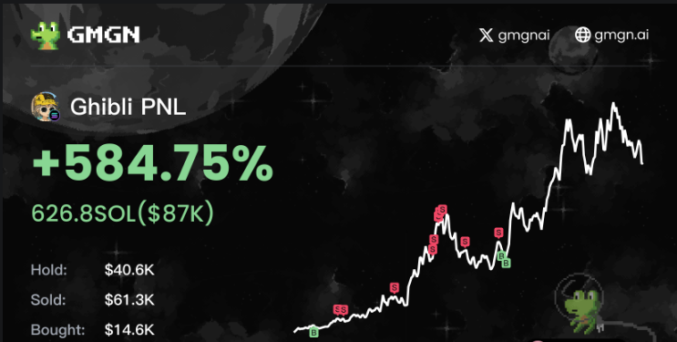 BitPredictorX's tweet photo. 🌟 $GHIBLI soared +584.75%—I made $87K on this gem! 💸
Price: $0.01864 | 24H: +32.437% | Market Cap: $19.5M
Life’s looking sweet! 🍬 Want in on the next big win? Follow me! 🚀
#GHIBLI #Solana #CryptoGems #MemeCoin https://t.co/5SfgG60SW9