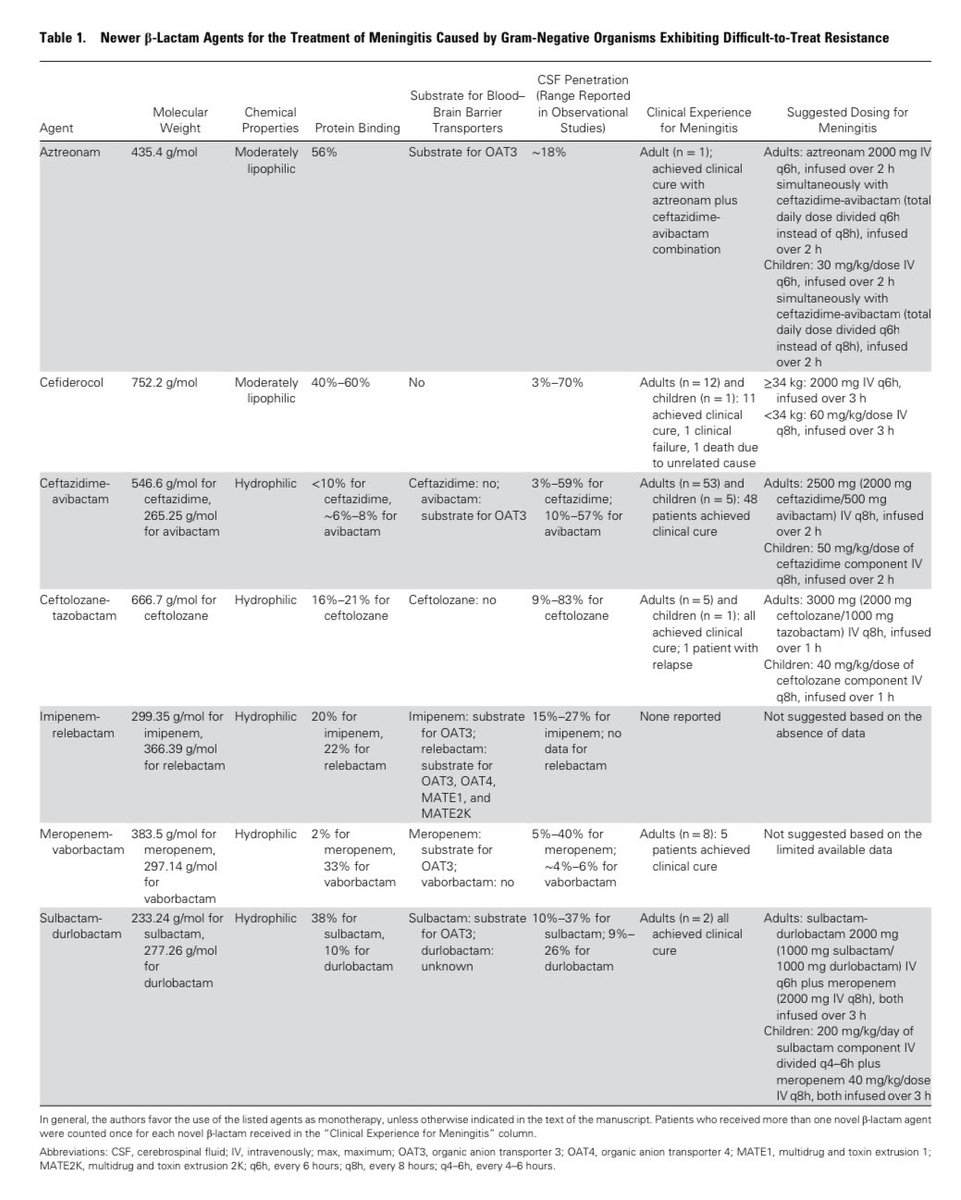 Revisión <a href="/CIDJournal/">Clinical Infectious Diseases</a> 🆕#betalactamicos en #MENINGITIS 🧠🧫 #GramNegativos #RESISTENTES:
💉CEFIDEROCOL
💉AZTREONAM/AVI y CEFT/AVI
💉CEFTOLOZANO/TAZ
💉MEROPENEM/VABORB
💉IMIPENEM/RELEB
Datos in vitro🧪y clínicos🧑🏼‍⚕️y PROS✅ y CONTRA❌de cada uno de ellos 
🔗👉🏻academic.oup.com/cid/advance-ar…