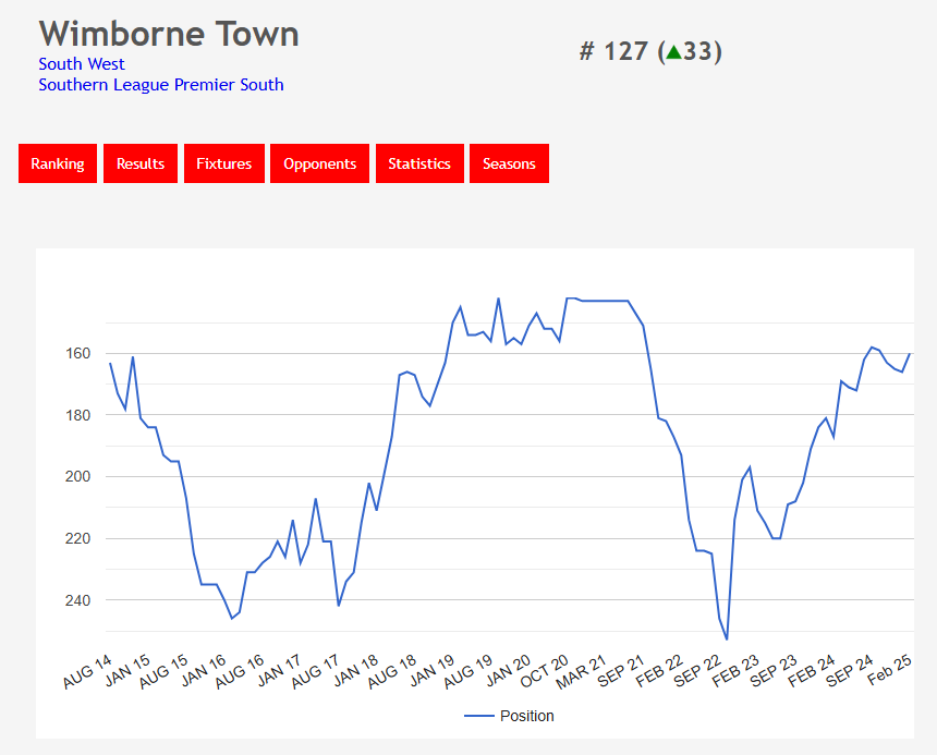 Non-League Ranking (@nonleaguerank) on Twitter photo #nonLeague <a href="/WimborneTownFC/">Wimborne Town FC</a> is one of the best in form teams at the moment in Non-League. 9 game unbeaten run and the live ranking is at an all time high #127
nonleagueranking.com #nonLeague <a href="/WimborneTownFC/">Wimborne Town FC</a> is one of the best in form teams at the moment in Non-League. 9 game unbeaten run and the live ranking is at an all time high #127
nonleagueranking.com