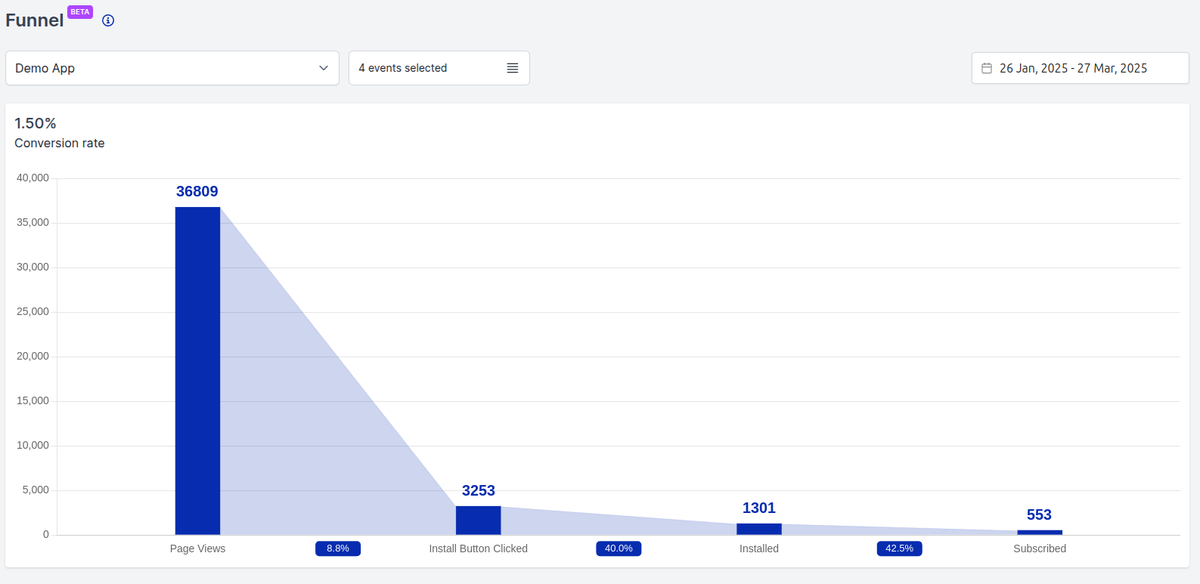 Want a clearer view of how merchants move through your app’s lifecycle, from discovery to long-term loyalty.

You got it! Introducing SaaS Insights funnel report
