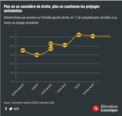Plus on est de droite, plus on est antisémite : le baromètre de la Commission nationale consultative des droits de l’homme (CNCDH) montre que l’antisémitisme et les préjugés contre les juifs restent considérablement plus enracinés à droite et à l’extrême droite.
#FactsMatter