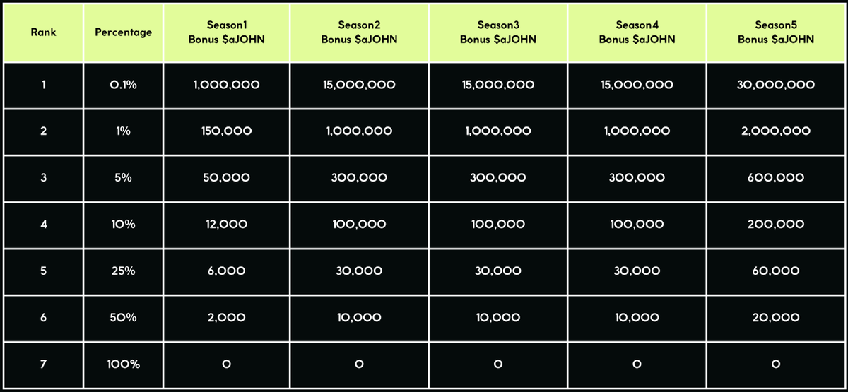 ／
🎉 Major Update: Rank Bonus$aJOHN Increased! 🚀
＼

Thanks to the overwhelming support from our community, the NFT Gacha has exceeded our initial expectations with a massive surge in participation!

To show our gratitude and ensure rewards match the current scale, we’re