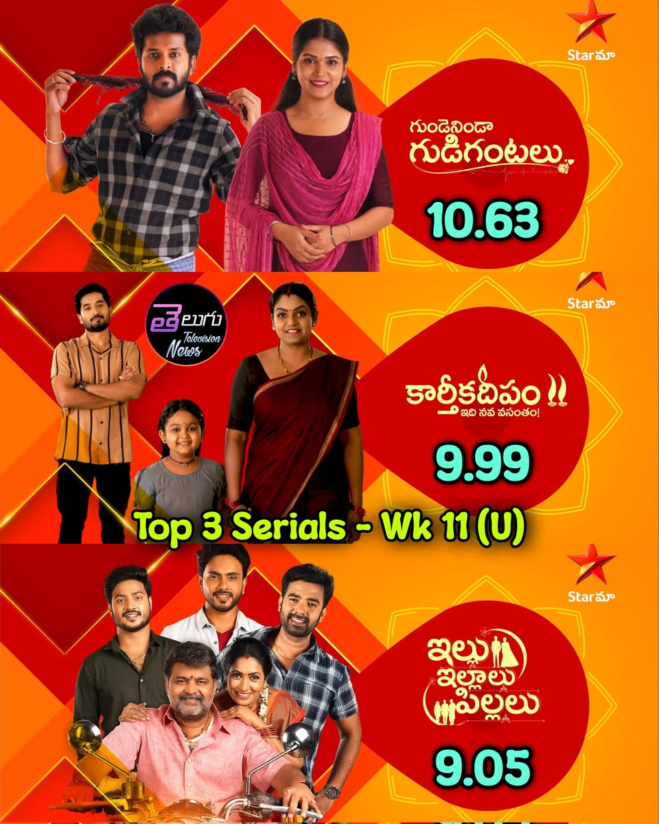 TeluguTvExpress's tweet image. Top 3 Serials In Urban - Week 11

1. #GundenindaGudigantalu
2. #KarthikaDeepam 
3. #IlluIllaluPillalu