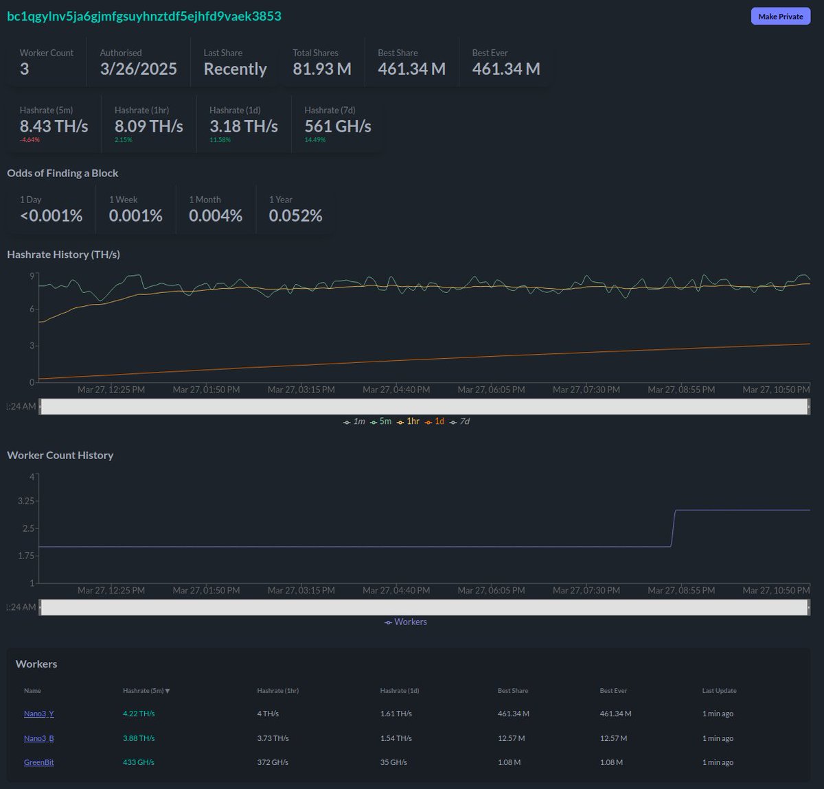 Received my VERY cool <a href="/GreenBit_Tech/">GreenBit Technology</a> miner today and have to say it is *slick*! No fan, so totally silent, and frankly only gets warm to the touch. Was expecting it to be quite hot considering it's doing 500Gh but nope. Really nice looking app, very easy setup, and flexible!