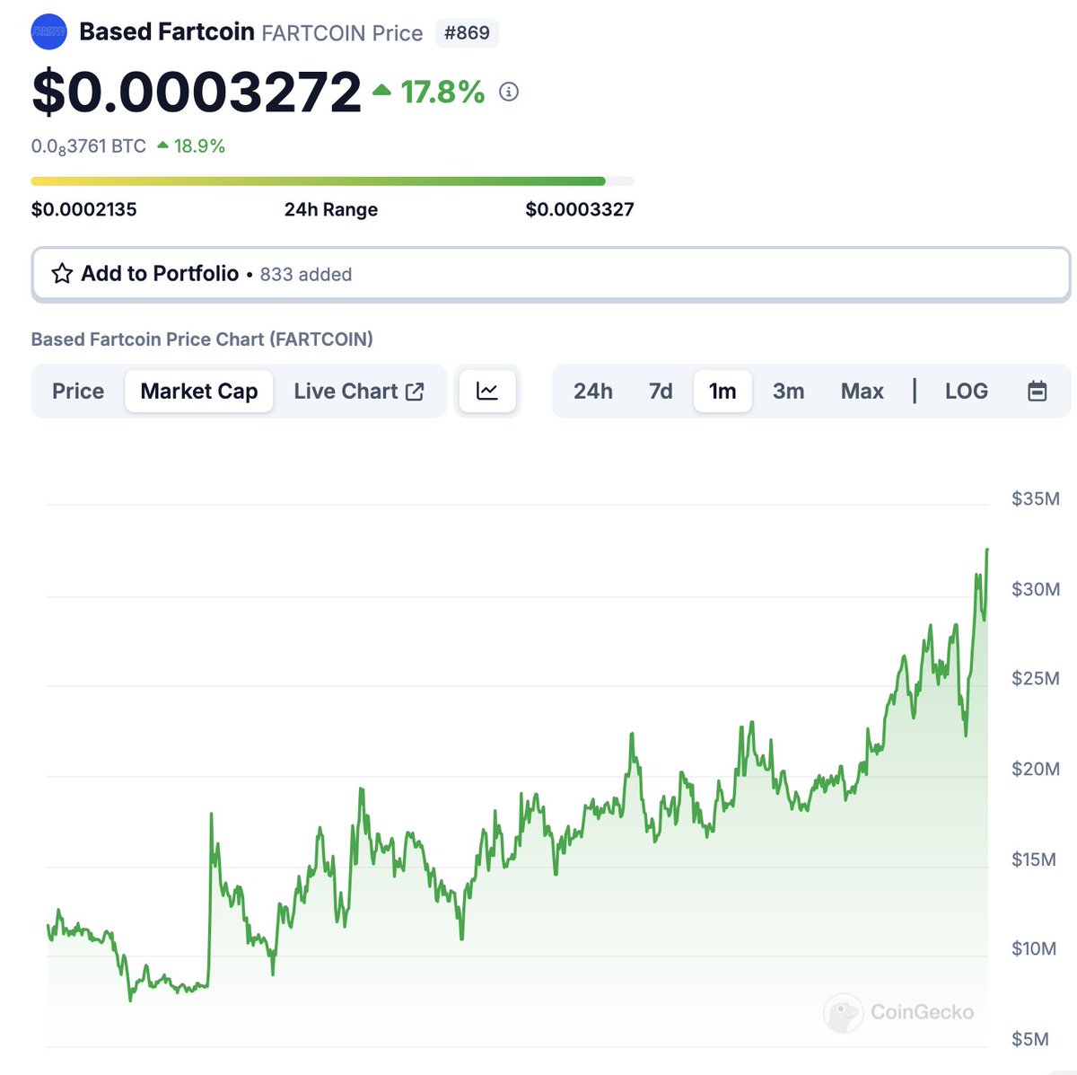 Based Fartcoin continues to perform as strong beta to Fartcoin on SOL.

If there's ever a more bullish memecoin chart I've seen more than <a href="/FartCoinOfSOL/">Fartcoin💨</a>, it's <a href="/fartcoinbase/">Based Fartcoin 💨</a> .