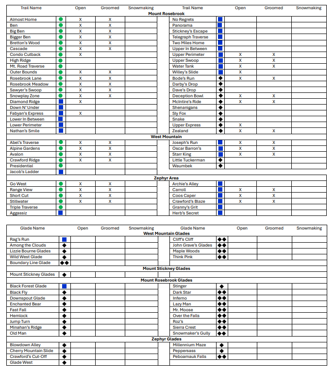 bretton_woods's tweet photo. Thursday, March 27th:
Lift Hours: 9:00am-4:00pm
24/48/72hr: 3”/3”/5”
Base Depth: 20-48”
Snow Conditions: Machine Groomed/Wet Snow
Trails Open: 37
Glades Open: 0
Lifts Open: 4
The Tubing Hill has closed for the season.
#ski93
#dayatthewoods
#skinewhampshire https://t.co/ni6eIRjDwe