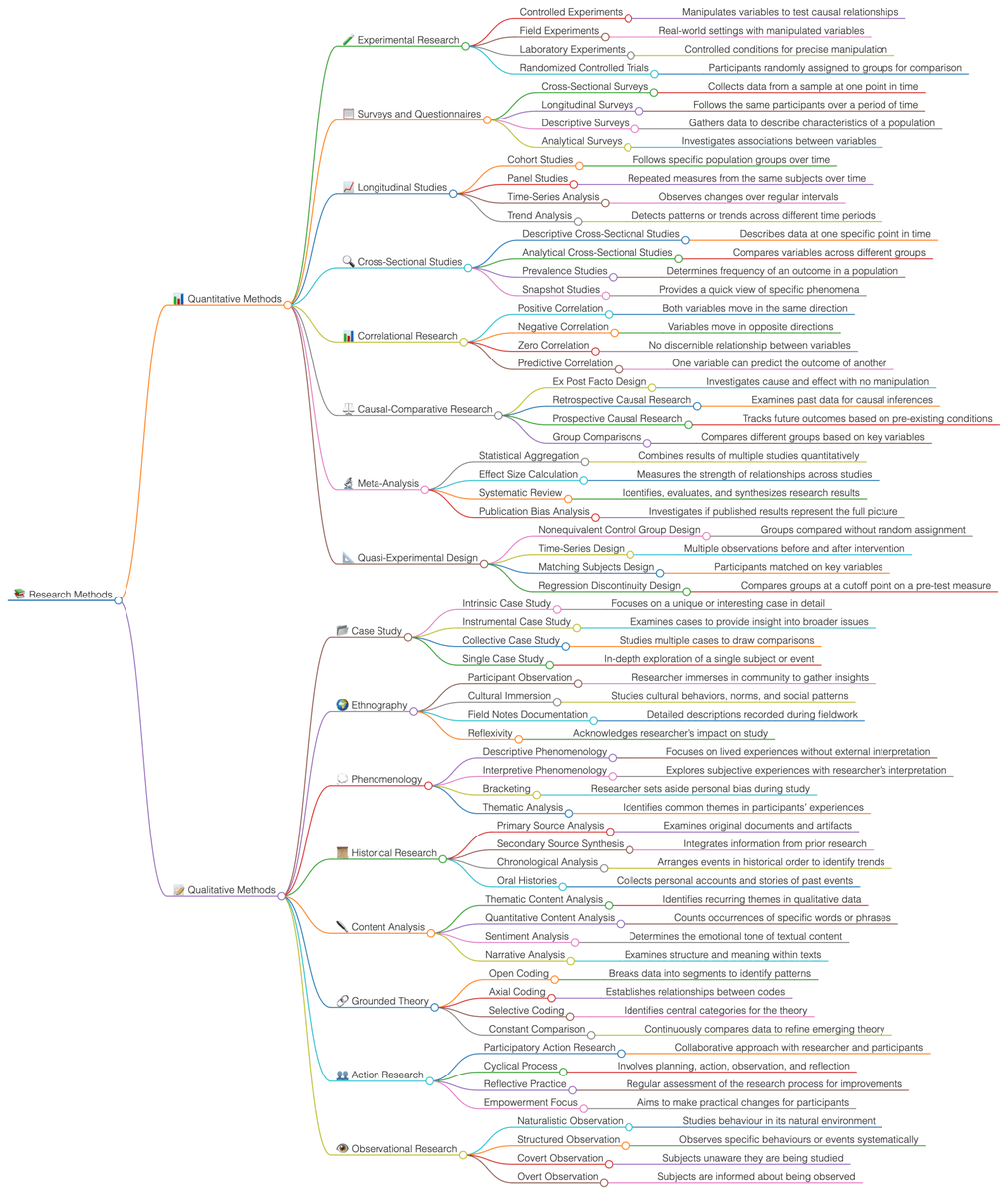 Spending months on your research, only to realize: wrong method. Ouch.

And your research method is probably wrong.

If it doesn't answer your actual research question.

Research methods confuse every new researcher.

I see more boring, unappealing, and standard explanations by