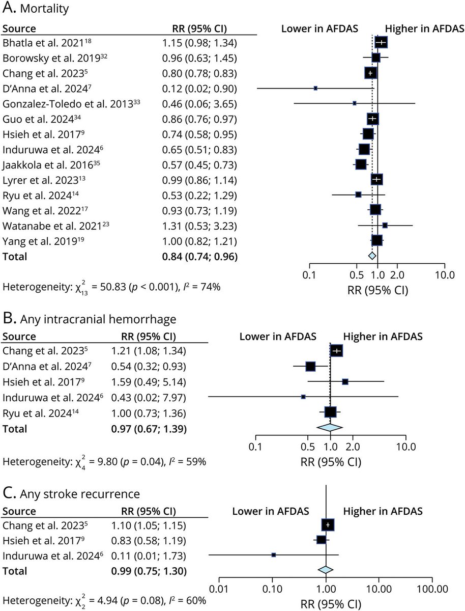 Nicholas Morris (@namorrismd) on Twitter photo #Afib detected after #stroke is associated with lower rate of recurrent stroke and lower mortality than known Afib (before stroke). No interaction of AC, CHA2DS2-VASc score, or sex on the difference in recurrent ischemic stroke. <a href="/GreenJournal/">Neurology Journal</a> neurology.org/doi/full/10.12… #Afib detected after #stroke is associated with lower rate of recurrent stroke and lower mortality than known Afib (before stroke). No interaction of AC, CHA2DS2-VASc score, or sex on the difference in recurrent ischemic stroke. <a href="/GreenJournal/">Neurology Journal</a> neurology.org/doi/full/10.12…