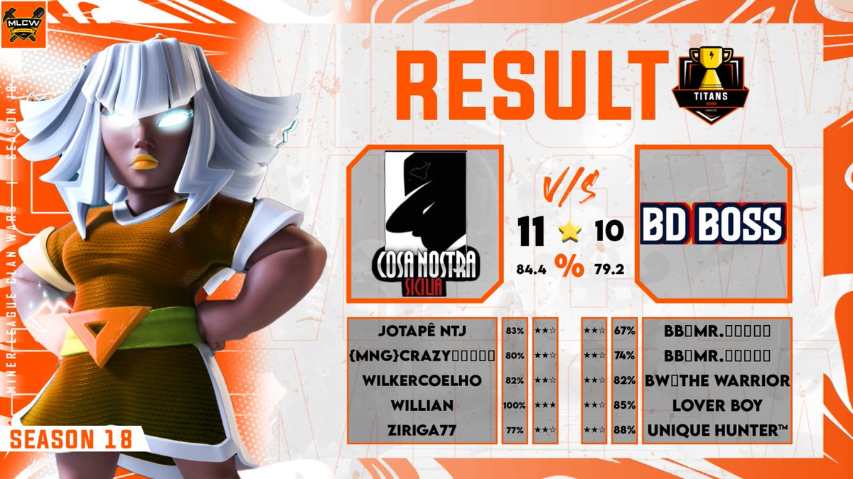 Cosa Nostra™️ (@cosanostra_coc) on Twitter photo Mais uma vitória, agora pelo #Twl contra #Bdboss
<a href="/Clash_UpdateX/">Clash UpdateX</a> <a href="/CoCEsports/">Clash of Clans Esports</a>
<a href="/ClashofClans/">Clash of Clans</a> <a href="/ClashNetworkX/">Clash Network</a> <a href="/Clash_Network/">Competitive Clash Network</a>
#ClashOfClans #coc #th17 Mais uma vitória, agora pelo #Twl contra #Bdboss
<a href="/Clash_UpdateX/">Clash UpdateX</a> <a href="/CoCEsports/">Clash of Clans Esports</a>
<a href="/ClashofClans/">Clash of Clans</a> <a href="/ClashNetworkX/">Clash Network</a> <a href="/Clash_Network/">Competitive Clash Network</a>
#ClashOfClans #coc #th17