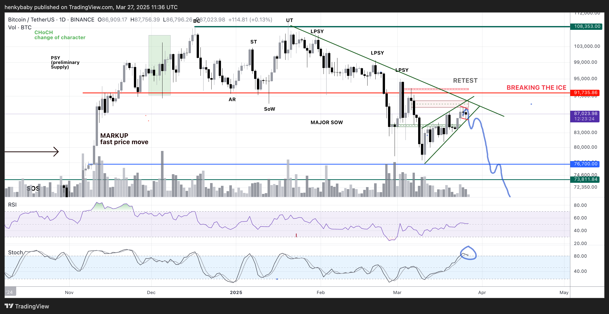 Bitcoin Wyckoff Analysis HTL-NL