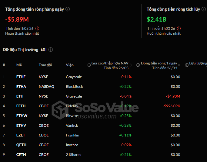 Legendinvester's tweet photo. Vào ngày 26 tháng 3, 
 #ETF #Bitcoin giao ngay  là 89,57 triệu đô la, đánh dấu ngày thứ chín liên tiếp có dòng tiền ròng. Ngược lại, các ETF Ethereum giao ngay là - 5,89 triệu đô la, không có ETF nào trong số chín ETF có bất kỳ dòng tiền ròng nào https://t.co/wXa6g42wUr
