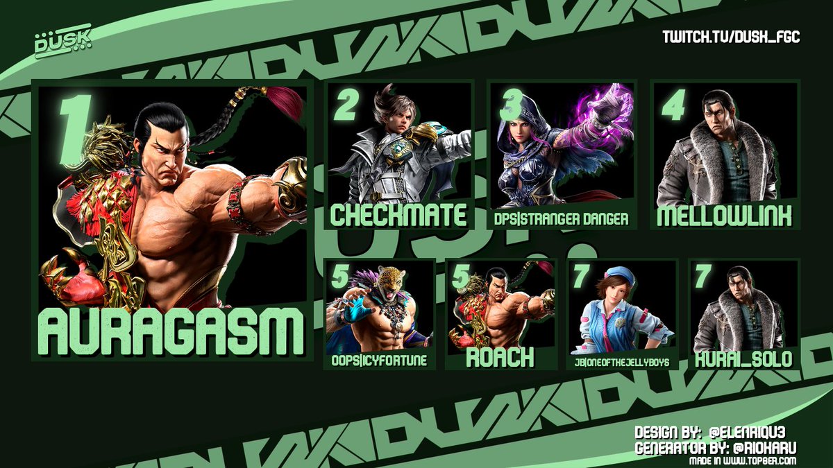 Dusk (@duskfgc) on Twitter photo Congratulations to the Tekken 8 #3 Top 8:
1. Auragasm
2. Checkmate
3. <a href="/mstrange69/">Stranger Danger</a>
4. <a href="/MELLOWLINK_/">💎ᴛᴋ_ᴍᴇʟʟᴏᴡʟɪɴᴋ💎</a>
5. <a href="/Icyfortune1/">Icyfortune</a>
5. <a href="/WA_Roach/">Roach</a>
7. OneOfTheJellyBoys
7. Kurai_Solo
Bracket Link: challonge.com/DS1TK83 Congratulations to the Tekken 8 #3 Top 8:
1. Auragasm
2. Checkmate
3. <a href="/mstrange69/">Stranger Danger</a>
4. <a href="/MELLOWLINK_/">💎ᴛᴋ_ᴍᴇʟʟᴏᴡʟɪɴᴋ💎</a>
5. <a href="/Icyfortune1/">Icyfortune</a>
5. <a href="/WA_Roach/">Roach</a>
7. OneOfTheJellyBoys
7. Kurai_Solo
Bracket Link: challonge.com/DS1TK83