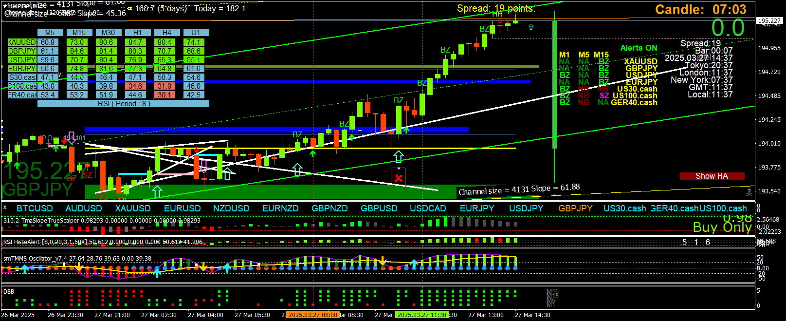 Scalping using Multi Time Frame (MTF) Momentum on X