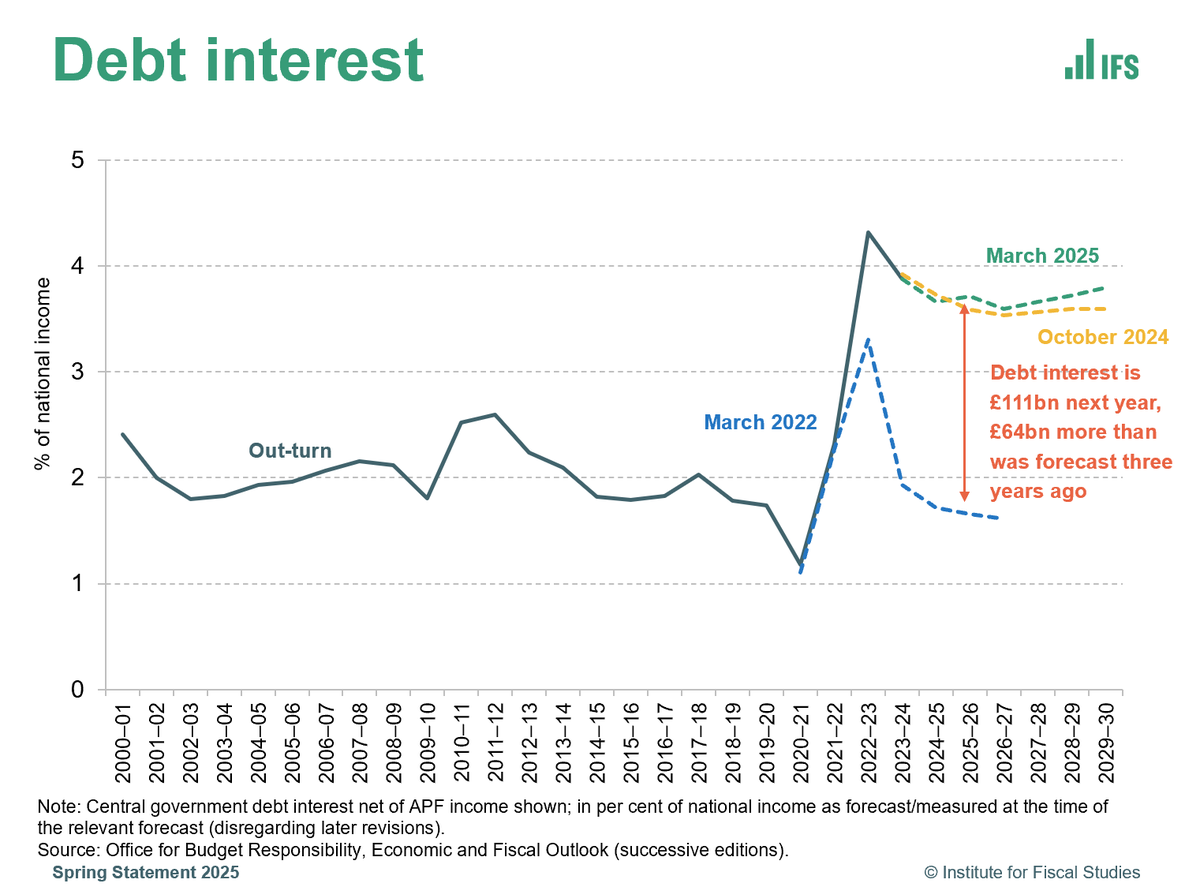 Helen Miller (@helenmiller_ifs) on Twitter photo Some very striking figures from <a href="/TheIFS/">Institute for Fiscal Studies</a> analysis this morning... Debt interest is £111 billion(!), that’s £64bn higher than a few years ago. It's set to stay high. This is a key reason why it's more difficult to balance the budget Some very striking figures from <a href="/TheIFS/">Institute for Fiscal Studies</a> analysis this morning... Debt interest is £111 billion(!), that’s £64bn higher than a few years ago. It's set to stay high. This is a key reason why it's more difficult to balance the budget