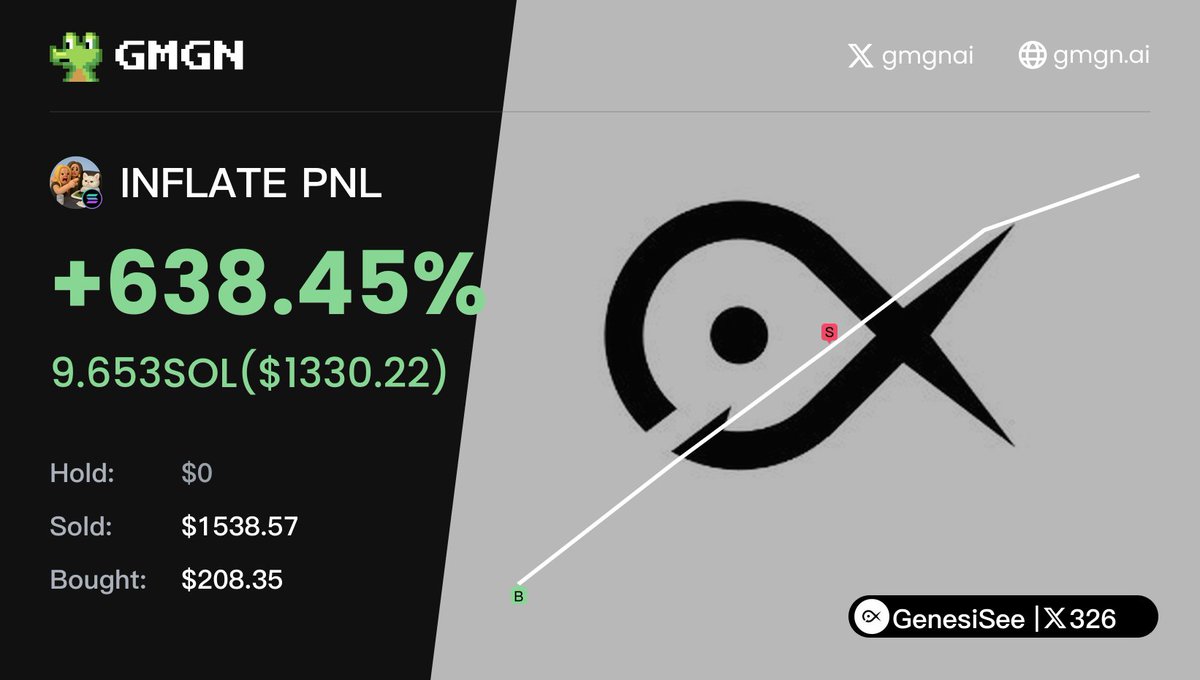 cfm_sol's tweet image. The key to earning #memecoins is the use of tools and information sources.

This group of friends using GMGN found #INFLATE while sweeping the chain and sniped into the market from 1 $SOL -&amp;gt; 10 $SOL

CA:8SJLro4SQLquo51mGuzMgg3dZREXmWy5vQ9xAa2dpump

Follow this