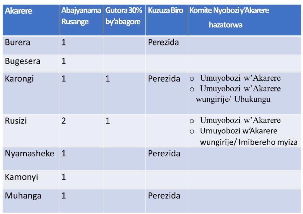 Uburyo bwo kwiyamamaza mu matora yo kuzuza Inama Njyanama, Biro  na Komite Nyobozi z'Uturere azaba ejo tariki 28/03/2025