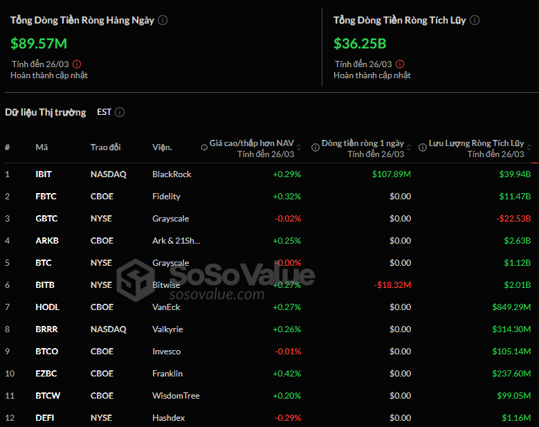 Legendinvester's tweet photo. Vào ngày 26 tháng 3, 
 #ETF #Bitcoin giao ngay  là 89,57 triệu đô la, đánh dấu ngày thứ chín liên tiếp có dòng tiền ròng. Ngược lại, các ETF Ethereum giao ngay là - 5,89 triệu đô la, không có ETF nào trong số chín ETF có bất kỳ dòng tiền ròng nào https://t.co/wXa6g42wUr