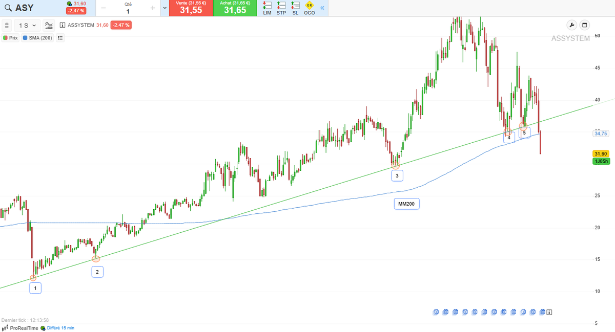 ZoreilleBourse's tweet photo. #Assystem qui casse son oblique haussière long terme et sa MM200 périodes.. 📉
La relance du nucléaire traînant la patte, notamment en France (sujet très incertain), le groupe est trop prudent sur ses estimations 2025.
Que faire ? 2 potentiels supports, 30€, puis 25€ 👀 https://t.co/qmMmDI5Ej0