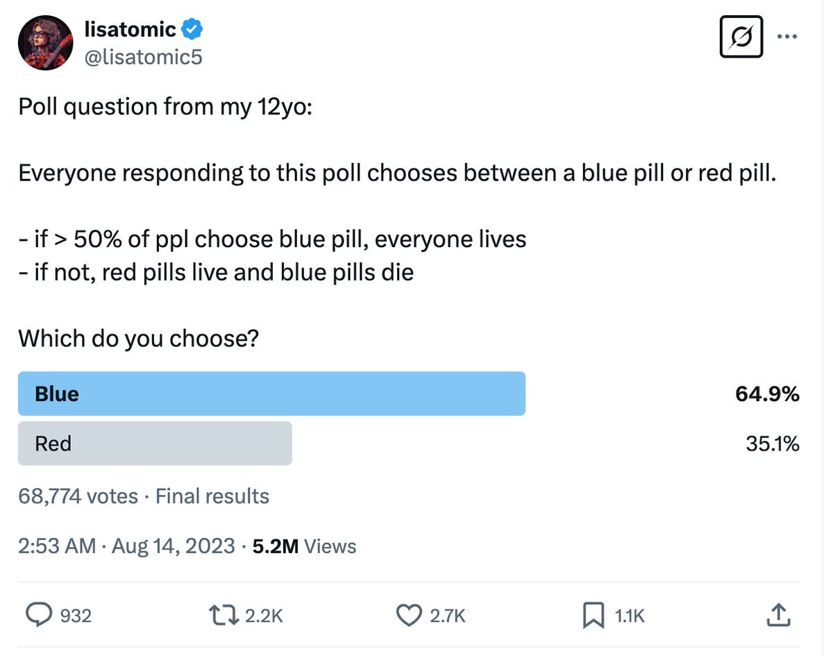 🚨 New preprint 🚨

"Unrewarded Cooperation" papers.ssrn.com/sol3/papers.cf…

Remember the poll that went viral in 2023?

We reproduced these results using real monetary rewards in an online lab experiment (sorry, no life and death).