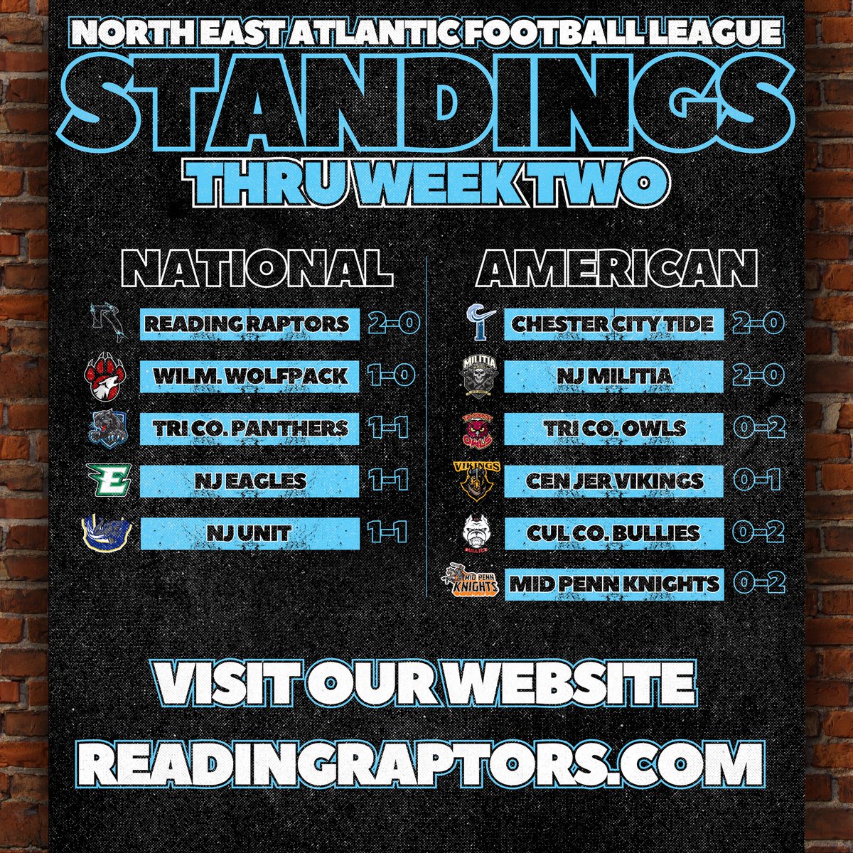 North East Atlantic Football League - NEAFL
Standings through two weeks of play. 

The Raptors currently lead the National Conference with a 2-0 record, while the Chester City Tide sit atop of the American Conference.