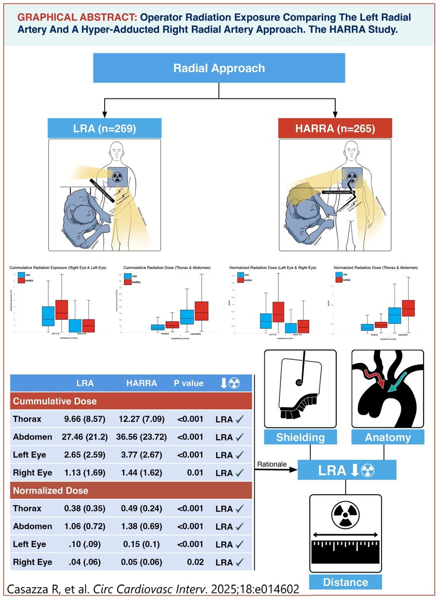 CircInterventions (@circintv) on Twitter photo What approach do you take for the radial artery? Is left right? A comparison of operator radiation exposure. The HARRA Study #cardiotwitter #AHAJournals @tesslagra <a href="/arsalan_talib1/">Arsalan Talib Hashmi</a> @ChiragAgarwalMD <a href="/hhchera/">hhc</a> <a href="/Sivu_Plays/">Shiv Raj, MD</a> <a href="/henry_mountain1/">Vanilla Gorilla</a> <a href="/ohsweetjezus/">Daren Gibson</a>
ahajournals.org/doi/full/10.11โฆ What approach do you take for the radial artery? Is left right? A comparison of operator radiation exposure. The HARRA Study #cardiotwitter #AHAJournals @tesslagra <a href="/arsalan_talib1/">Arsalan Talib Hashmi</a> @ChiragAgarwalMD <a href="/hhchera/">hhc</a> <a href="/Sivu_Plays/">Shiv Raj, MD</a> <a href="/henry_mountain1/">Vanilla Gorilla</a> <a href="/ohsweetjezus/">Daren Gibson</a>
ahajournals.org/doi/full/10.11โฆ