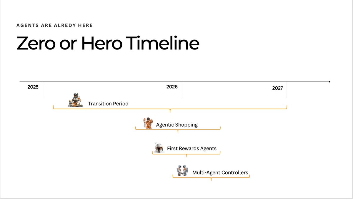 The AI agent timeline is accelerating fast 💨

The future of commerce won’t wait for you, so be ready for it when it comes. Over the next few years, you’re going to see…

2025 (Q1-Q2), the transition phase ➡️ Early AI shopping agents emerge. Experimentation takes place &amp; initial