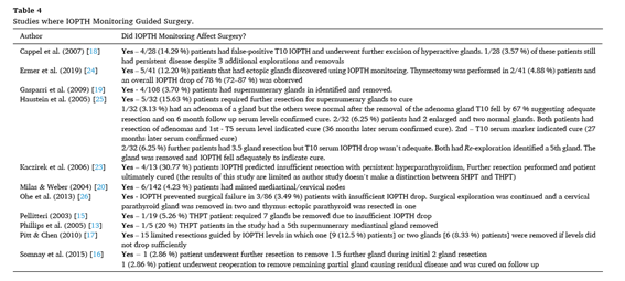 Sociedad SEEN (@sociedadseen) on Twitter photo 🗣️Intraoperative parathyroid hormone monitoring in parathyroidectomy: Predicting cure and recurrence in tertiary hyperparathyroidism
📌La monitorización intraQx es útil para prevenir la resección insuficiente de glándulas hiperplásicas
sciencedirect.com/science/articl…
<a href="/oseoseen/">GT Metab Óseo SEEN</a> 🗣️Intraoperative parathyroid hormone monitoring in parathyroidectomy: Predicting cure and recurrence in tertiary hyperparathyroidism
📌La monitorización intraQx es útil para prevenir la resección insuficiente de glándulas hiperplásicas
sciencedirect.com/science/articl…
<a href="/oseoseen/">GT Metab Óseo SEEN</a>