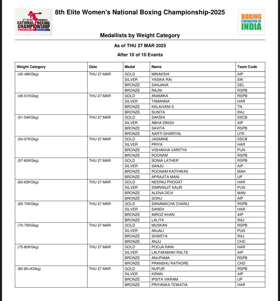 BFI_official's tweet image. 8th Elite Women’s National Championship 2025 W.I.N.N.E.R.S 

#boxing #indianboxing