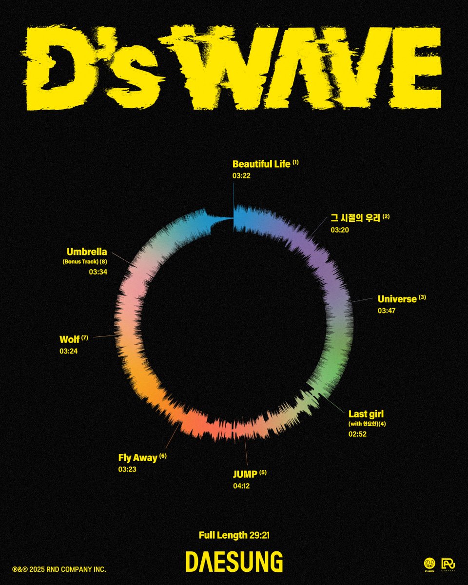 d_lable's tweet photo. 𝗗𝗔𝗘𝗦𝗨𝗡𝗚 𝟭𝘀𝘁 𝗠𝗶𝗻𝗶 𝗔𝗹𝗯𝘂𝗺 [𝗗'𝘀 𝗪𝗔𝗩𝗘]
#2ndWAVE : Wave Preview
⠀
🔜 2025.04.08. (TUE) 6PM (KST)
⠀
#대성 #DAESUNG #DLITE
#Tracklist #DsWAVE #DLable https://t.co/kaeRYX2nkY