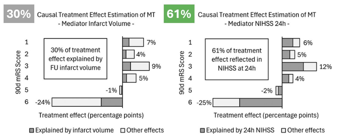 Jens Fiehler (@fie0815) on Twitter photo RCT <a href="/TENSIONstudy/">TENSION Study</a>: 24h NIHSS score with higher impact on outcomes than 24h infarct volume bit.ly/3QMI2kz Topography, structural connectivity, selective neuronal loss❓ <a href="/_AdnanSiddiqui/">Adnan H. Siddiqui, MD</a> <a href="/VladimirKZagreb/">Vladimir Kalousek</a> <a href="/CSI_Basel/">Clinical Stroke & Imaging Analysis Lab Basel</a> <a href="/CheesemakerMD/">Johannes Kaesmacher</a> <a href="/johanna_ospel/">Johanna Ospel, MD PhD</a> RCT <a href="/TENSIONstudy/">TENSION Study</a>: 24h NIHSS score with higher impact on outcomes than 24h infarct volume bit.ly/3QMI2kz Topography, structural connectivity, selective neuronal loss❓ <a href="/_AdnanSiddiqui/">Adnan H. Siddiqui, MD</a> <a href="/VladimirKZagreb/">Vladimir Kalousek</a> <a href="/CSI_Basel/">Clinical Stroke & Imaging Analysis Lab Basel</a> <a href="/CheesemakerMD/">Johannes Kaesmacher</a> <a href="/johanna_ospel/">Johanna Ospel, MD PhD</a>
