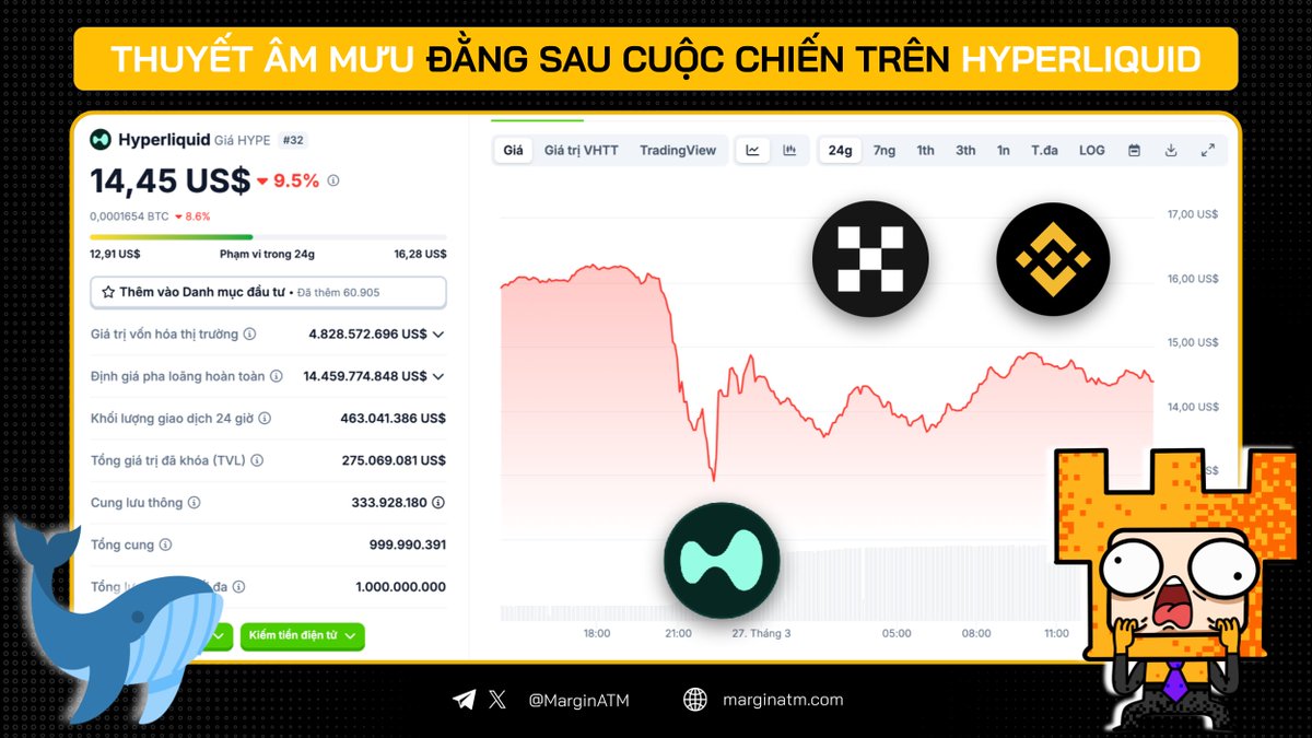 🚨 THUYẾT ÂM MƯU ĐẰNG SAU CUỘC CHIẾN TRÊN HYPERLIQUID

Từ đêm qua đến nay vụ việc cá voi 'ẩn danh' tiếp tục tấn công <a href="/HyperliquidX/">Hyperliquid</a> , hay cuộc chiến giữa các sàn CEX và DEX được bàn tán kháp nơi trên mạng xã hội.

Ai qua giờ bận chưa kịp hóng thì đây sẽ là