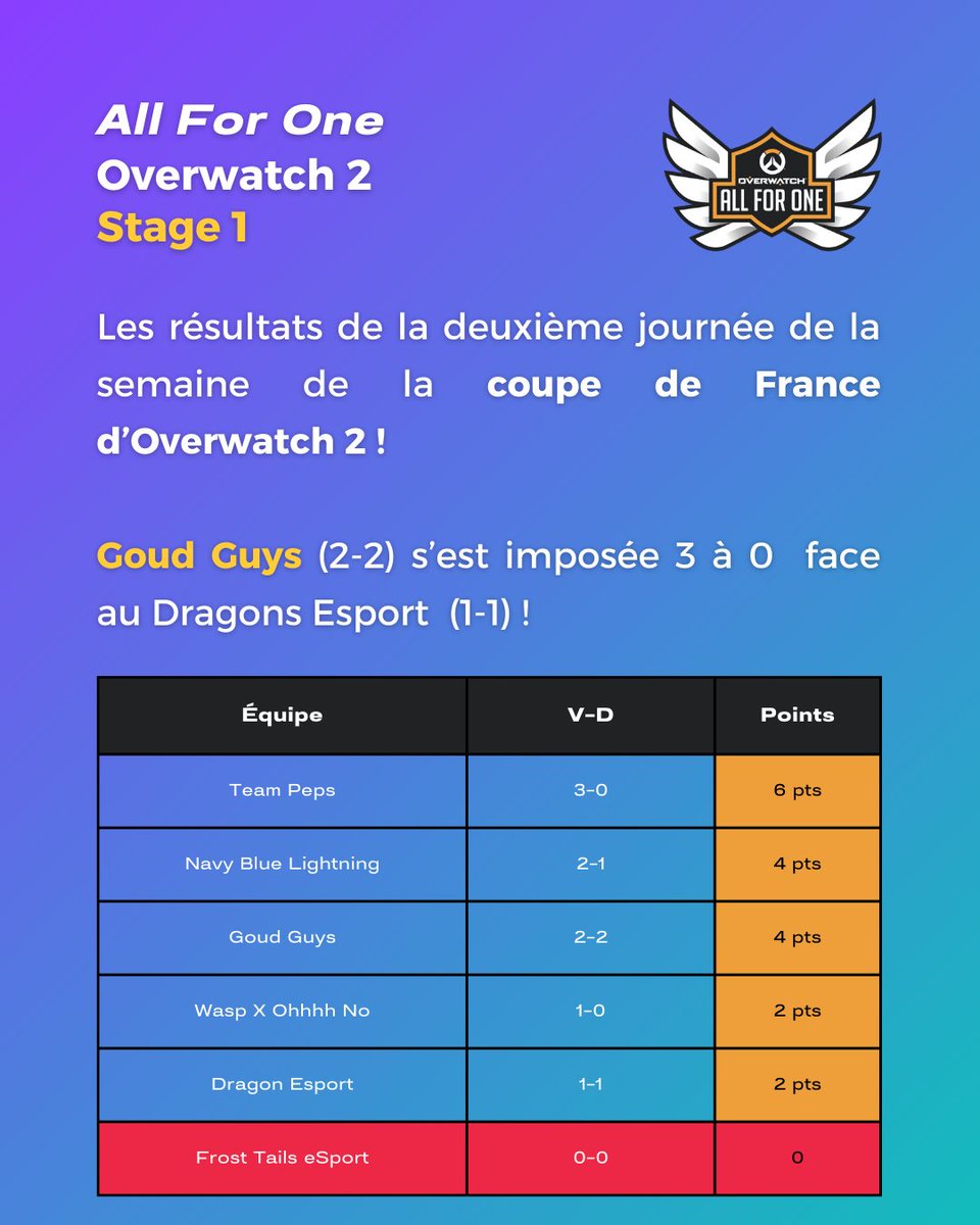 Le classement de cette semaine de stage 1 pour la coupe de France d'Overwatch 2 !🏹🇫🇷

Après avoir enchaîné deux défaites la semaine dernière, <a href="/Goud_Guys/">Goud Guys</a>  s'est relevée et s'est imposée 3-0 face au <a href="/dragons__esport/">Dragons Esport</a> ! 🔥

On se retrouve mardi &amp; mercredi prochain pour trois