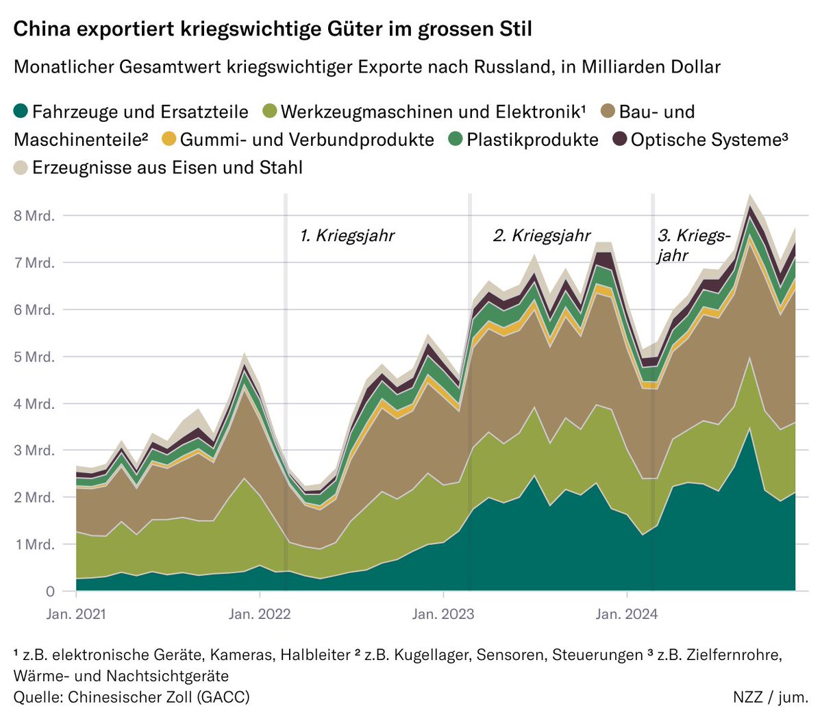 NZZ Visuals (@nzzvisuals) on Twitter photo #China hat die Lücke gefüllt. Was Europa nicht mehr nach #Russland liefert, liefert nun das Reich der Mitte. <a href="/monn_julia/">Julia Monn</a> hat sich die Exporte genau angeschaut.
👉 nzz.ch/international/… #China hat die Lücke gefüllt. Was Europa nicht mehr nach #Russland liefert, liefert nun das Reich der Mitte. <a href="/monn_julia/">Julia Monn</a> hat sich die Exporte genau angeschaut.
👉 nzz.ch/international/…