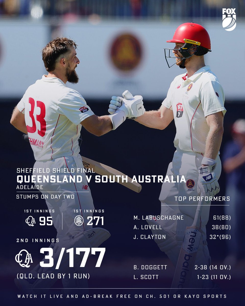 Queensland took the lead with the last ball of the day - with seven wickets in hand, can they actually win this #SheffieldShield final? 👀

REPORT/HIGHLIGHTS >> bit.ly/3Rl5Tb5