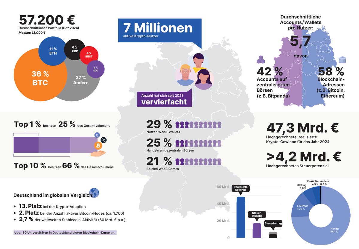 Blockpit veröffentlich die #KryptoSteuerStudie2025 für🇩🇪 #Deutschland.

In 2024 wurden hochgerechnet € 47 Mrd. an Gewinn realisiert, davon waren € 17 Mrd. steuerpflichtig. Mehr Insights und (Steuer)Kennzahlen der Jahre 2021-2024 in der Studie: blockp.it/kss25de