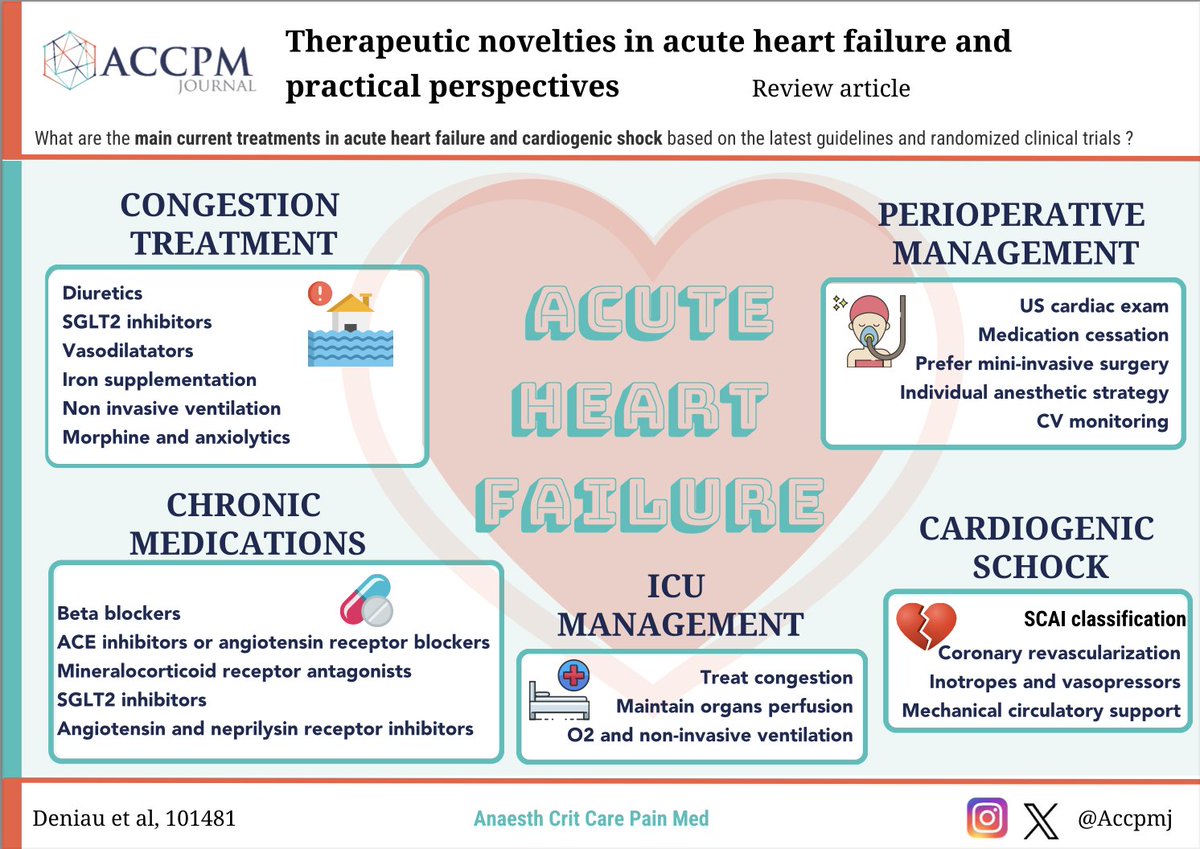 🚨 New review alert! 🚨 

We explore novel therapies for acute heart failure, with a visual abstract to summarize the key insights.

📖 Read more: sciencedirect.com/science/articl…

#HeartFailure #Cardiology #MedTwitter