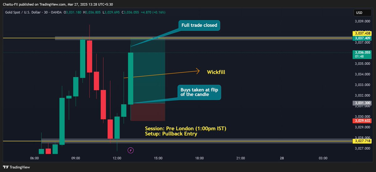 Chaitanya_fx's tweet photo. π²#XAUUSD buys taken at flip of the candle, left side has clean range and high volume time (London open)....
Setup: Pullback Entry
Again all you need clean range and high volume β€οΈπ
Join the telegram group : https://t.co/D3rR9K78Rv
#rajabanks #src #uncleted #marketfluidity https://t.co/ME7wTJIvRy