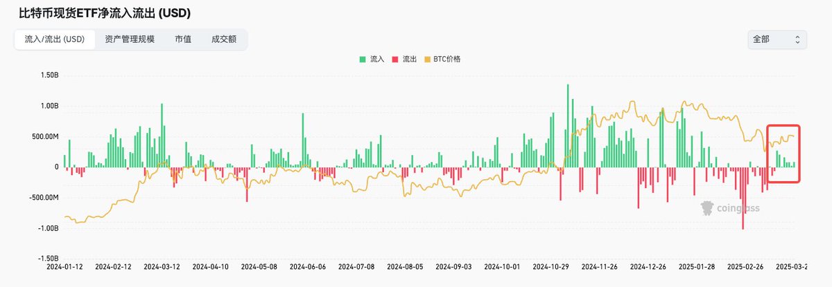AndyTianWeb3's tweet photo. 还有一个数据，随着近期BTC价格的缓慢走高，可以看到美国ETF的净��入在逐步下降，这也意味着美国投资者对当前价格BTC的购买力/兴趣在下降，除非有新的事件发生来改变目前的供需关系（关注周五的PCE和4.2关税） https://t.co/lnrri1b36M