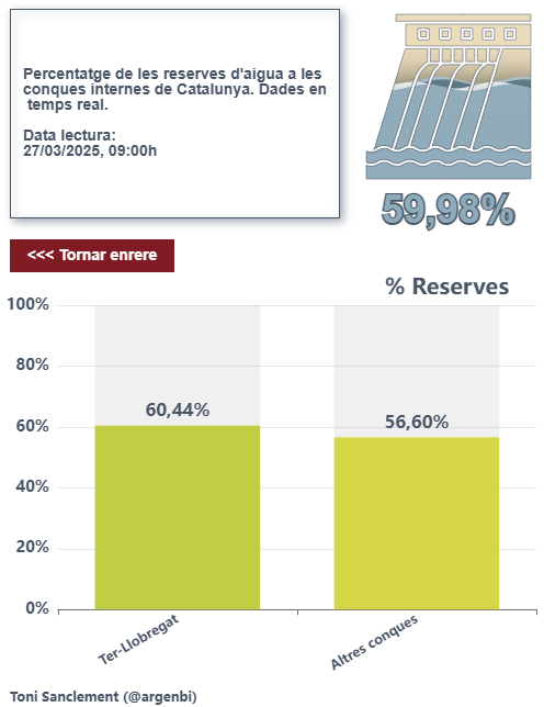 Durant el matí sentireu la notícia de que, tot i estar desembassant a La Baells i Foix, haurem arribat al 60% de reserves d'aigua als embassaments de les conques internes de Catalunya.
Només Siurana es troba ara amb males dades, sobre el 22%.
Si voleu saber l'estat actual, feu