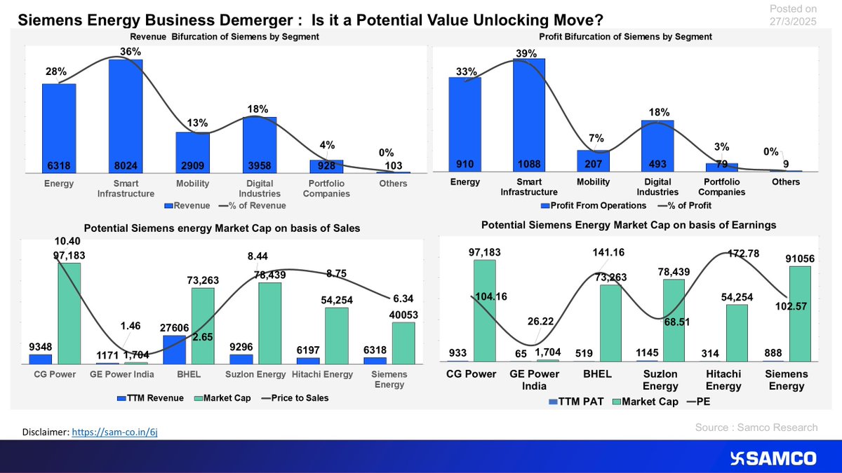 SAMCO_India's tweet image. Siemens Energy Business Demerger: Is it a Potential Value Unlocking Move?🤔

Stay updated, visit 👉 sam-co.in/samshotst 

#Samshots #StockMarketIndia #StockMarket #Siemensmobility #Siemens