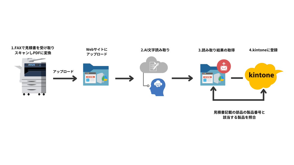 _mat_hi's tweet photo. ／
　AI-OCR×kintoneで見積業務をデジタル化！
＼
紙の見積依頼書を手入力していませんか？AI-OCRで文字を読み取り、自動でkintoneに登録。
#AI #OCR #kintone

▼気になる詳細はこちらからご覧ください！
https://t.co/7hpDkp9BKn https://t.co/sl6Z8TJjDM