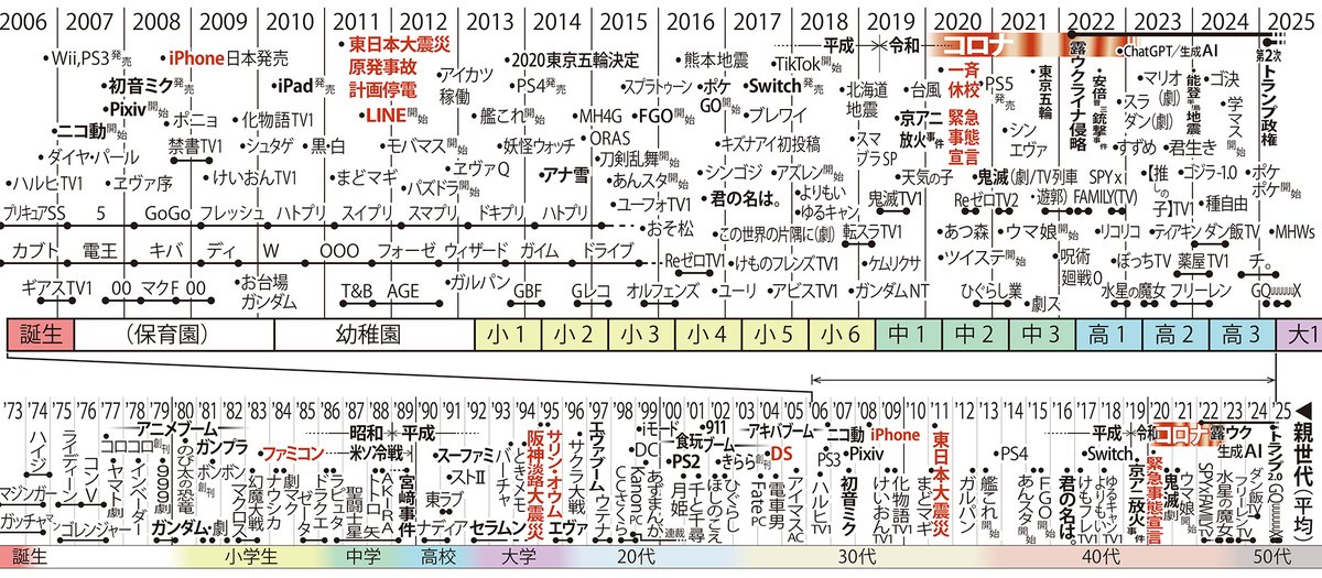 新大学1年生の世代体験を確認するための年表、2025年度版。 マンガや