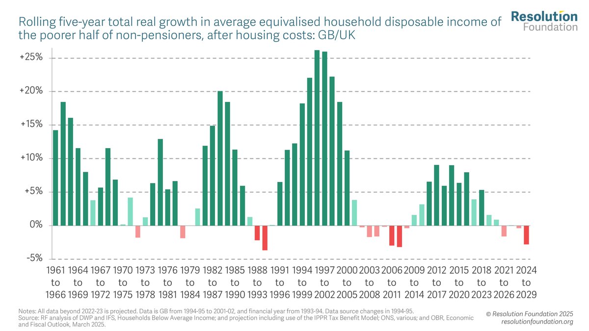 🚨 New analysis published! 🚨 

Unsung Britain has borne the brunt of the Spring Statement.

The Resolution Foundation's overnight analysis reveals that lower-income households are set to become £500 a year poorer over the Parliament 👉 buff.ly/ya86I2u