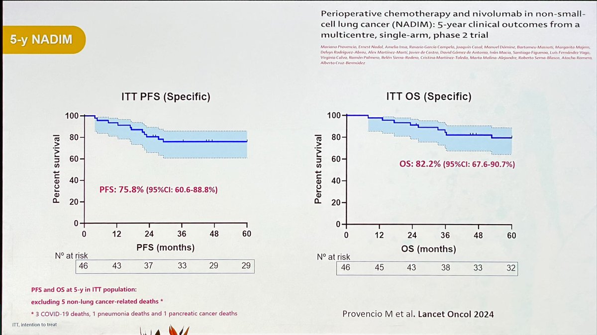 🫁 <a href="/MARIANOPROVENCI/">M.Provencio</a> on stage to challenge the unresectability concept.

🩻 The NADIM trial enrolled pathologically confirmed N2 and multiple N2 NSCLC. 

✂️ The survival outcomes underscores that neoadjuvant chemotherapy + immunotherapy is the best ally of the surgeon to achieve a