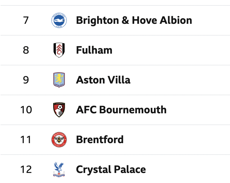 LawrenceBrookes's tweet photo. @FPL_Harry AM 30-32
30 Glasner (SOU)
31 Glasner (BHA)
32 Howe (MUN / CRY)
Palace are 5 places behind Brighton at the moment so as things stand... that's table bonus isn't it? https://t.co/A3ouhIcUme